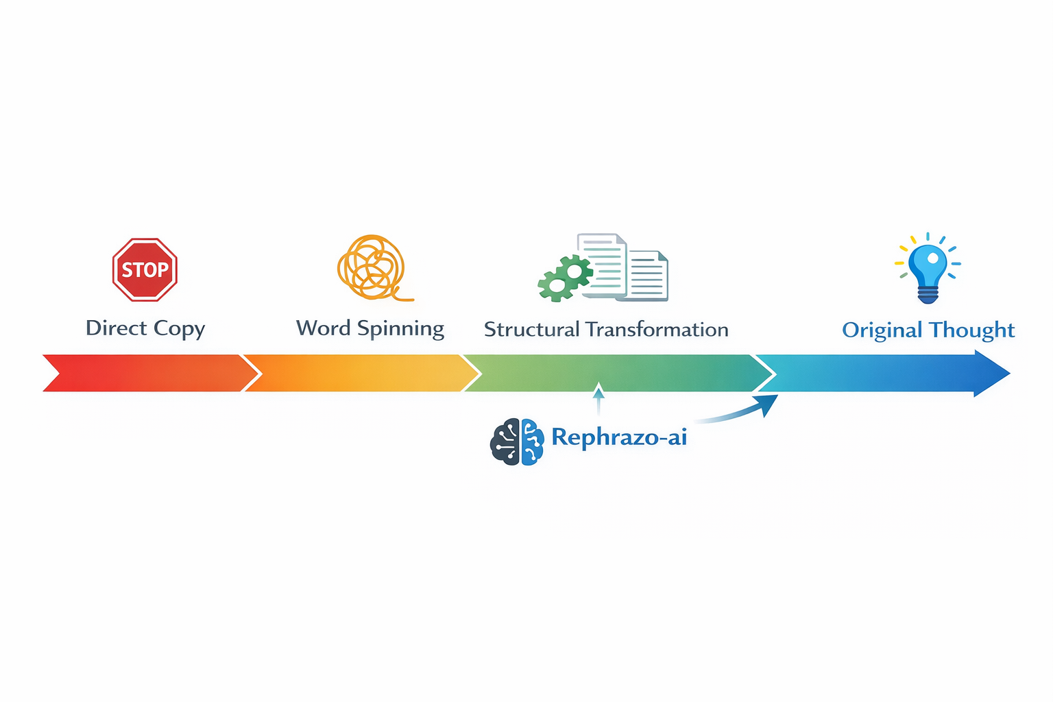 AI detector comparison of word spinning versus structural transformation by Rephrazo paraphrasing tool